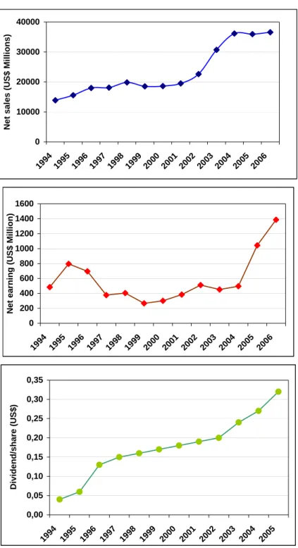 Figure 4 : Evolution of ADM’s Net sales, Net earnings   and Dividend/share between 1994 and 2006 