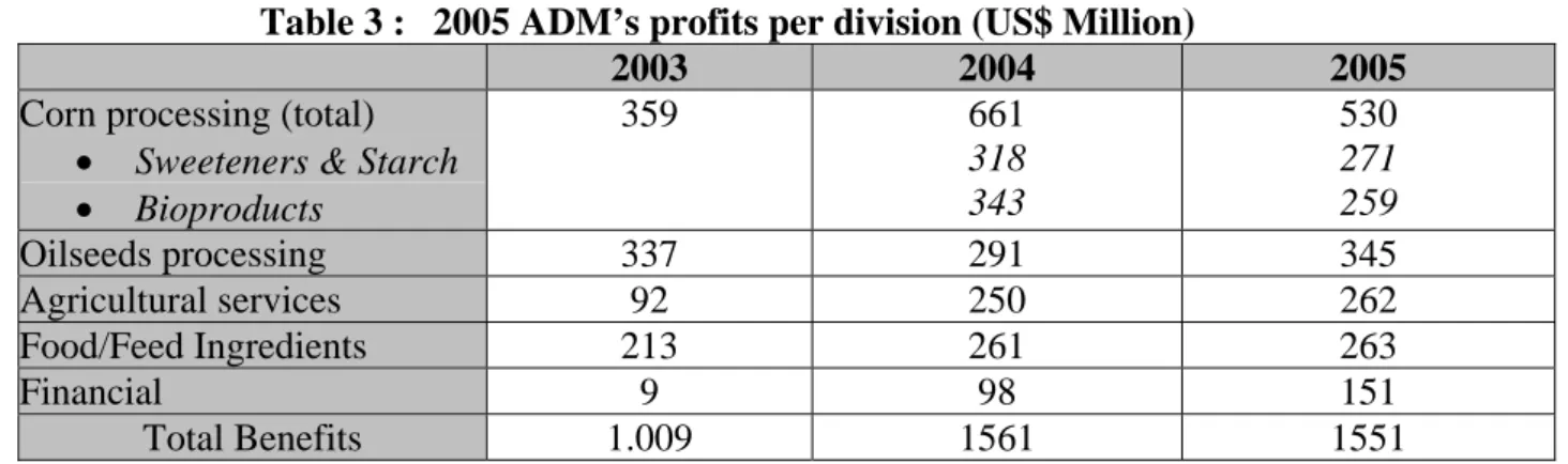 Figure 5 : ADM’s Distribution of profits per division in 2005 