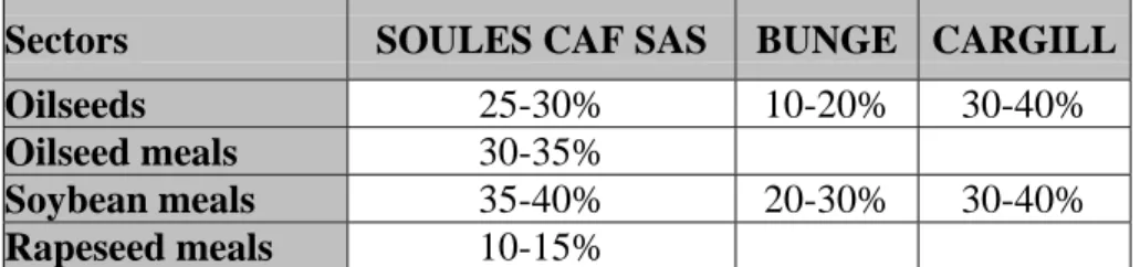 Table 4 :  Potential market share of SOULES CAF  SAS and its competitors in France (2006) 
