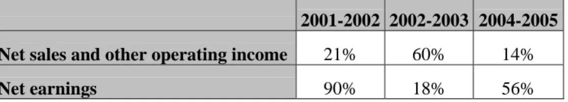 Table 6 : Annual Bunge’s growth per year of net sales  and net earnings between 2001 and 2005 