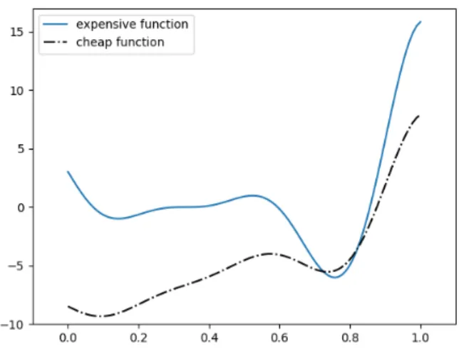Fig. 1 Multi-fidelity of the 1-D analytic problem [7].