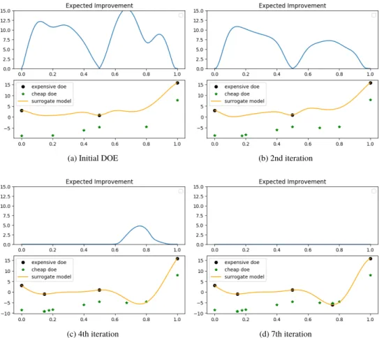 Fig. 2 Evolution of EI throughout MFEGO iterations on the 1-D analytic problem [7].