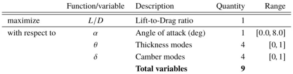 Table 2 Definition of the 9-D unconstrained optimization problem.