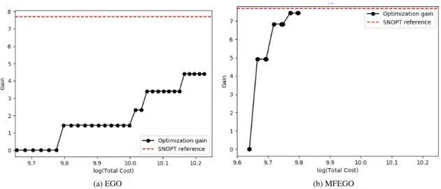 Fig. 5 Comparison of ‘Gain’ of EGO and MFEGO for unconstrained L/D maximization (15 Design Variables).
