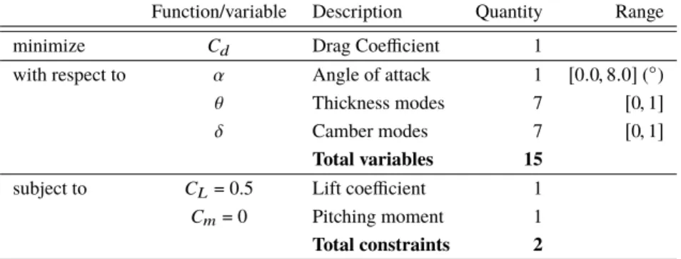 Table 5 L/D maximization: Comparison of cost and objective for EGO and MFEGO unconstrained optimiza- optimiza-tion with 15 design variables