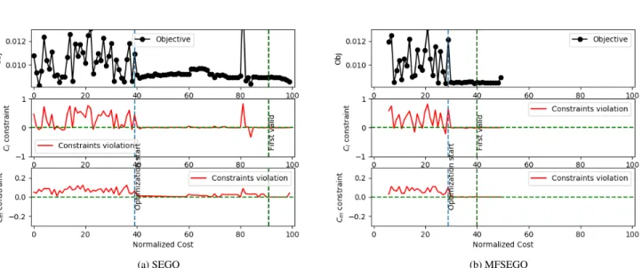 Table 7 Comparison of SEGO and MFSEGO for constrained optimization with 15 design variables