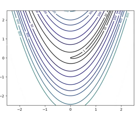 Fig. 8 Contour of the Rosenbrock function