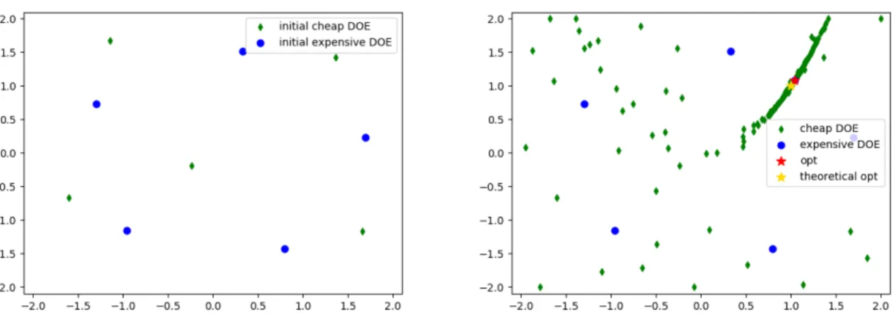 Fig. 9 MFEGO’s inital and Final DOE of Rosenbrock function