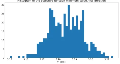 Figure 3. Histogram of the minimum value of the objective function after convergence of the proposed method (500 random realizations)