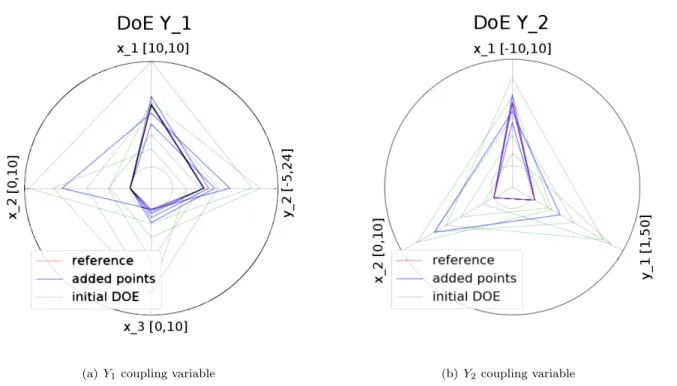 Figure 4. Evolution of the design and coupling variables DoE for the adaptive construction of disciplinary surrogate models