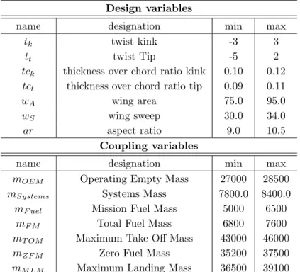 Table 2. Description of the design variables and coupling variables of the problem. Note that for the coupling variables the given ranges of variation are initial guesses based on an expert judgment and that coupling variables might take values outside the