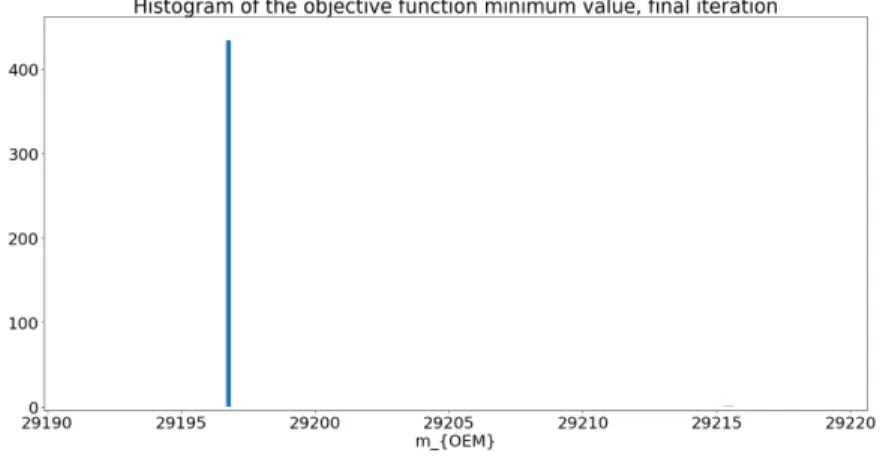 Figure 6. AGILE example: Histogram of the minimum value of the objective function after convergence of the proposed method (500 random realizations).