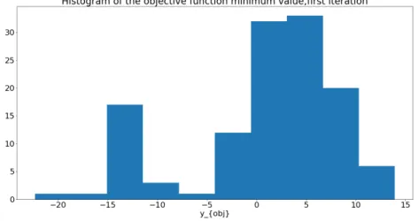 Figure 2. Histogram of the objective function minimum value at the initial step (500 random realizations).