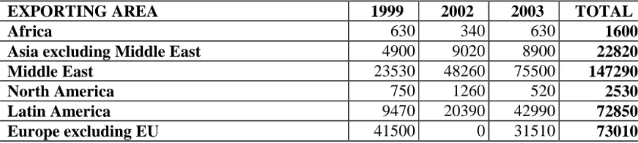 Table 5.  Weight (100 kg) of ornamental nursery stock imported into the EU – 1999, 2002 and  2003 - AIPH, International Statistics Flowers and Plants