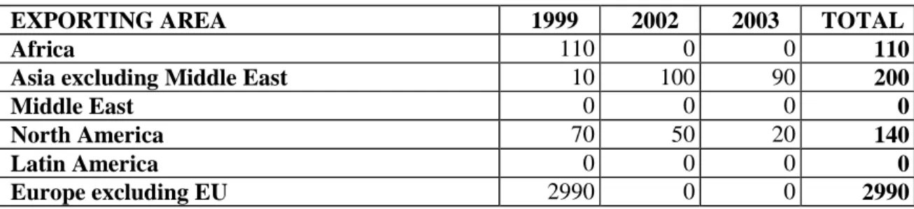 Table 6.  Weight (100 kg) of azalea and rhododendron imported into the EU – 1999, 2002 and  2003 - AIPH, International Statistics Flowers and Plants