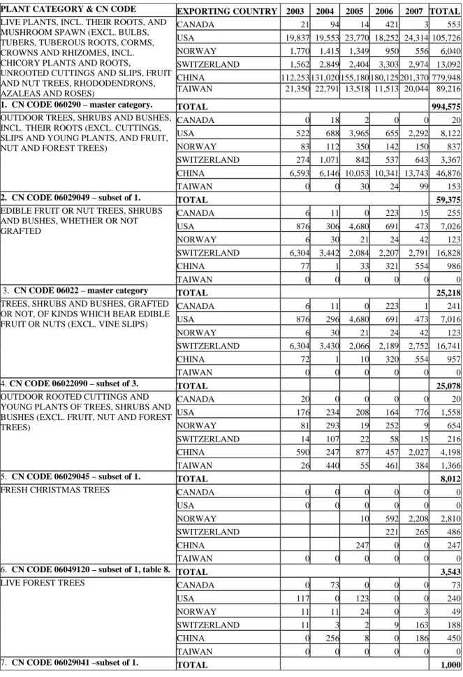 Table  7.    Weight  (100  kg)  of  plants  for  planting  (unnamed  genera)  by  Eurostat  category  imported into the EU from six areas where P