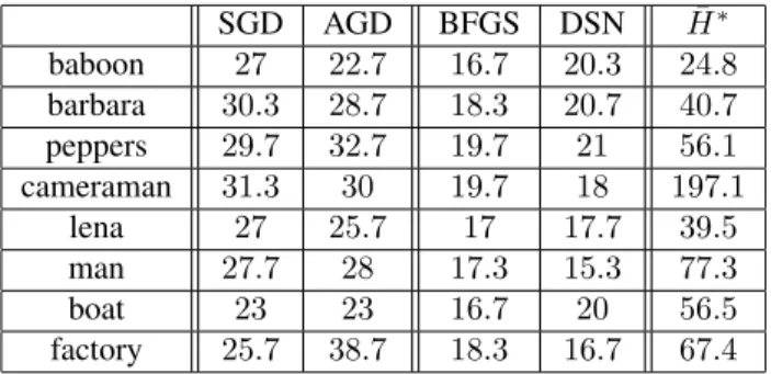 Table 2: Convergence of Algorithm 1 using advanced meth- meth-ods for estimating acquisition parameters and for a hexagonal tiling
