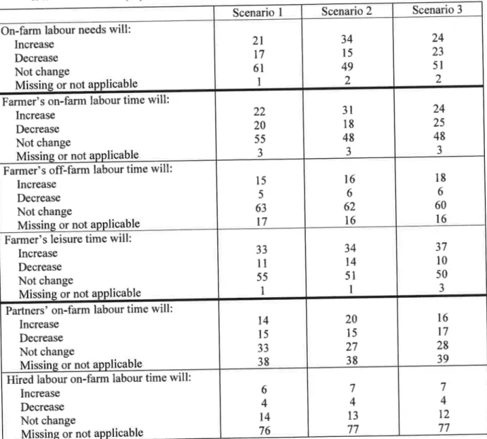 Table 4-18:  Opinions  on the  evolution  of  workload,  according  to  scenariosl shares  of farmers  (7o)