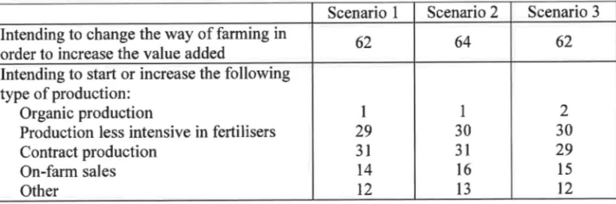 Table  4-222  Intended  changes  in  the  way of  farming  in  order to  increase  the value added,  according  to scenarios;  shares of  farmers  (7o)