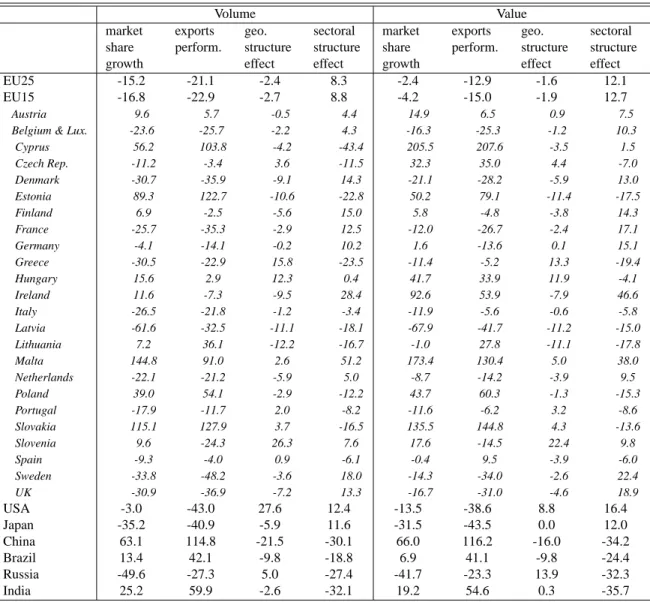 Table 3: Decomposition of market share growth, Total trade (in %) Volume Value market share growth exports perform