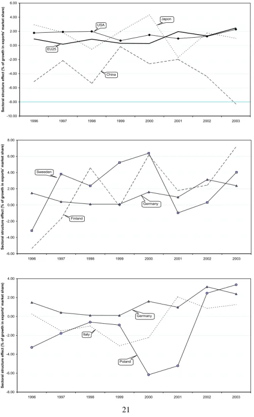 Figure 2: Evolution of the sectoral structure effect, (in %, trade growth in volume terms) -10.00-8.00-6.00-4.00-2.000.002.004.006.00 1996 1997 1998 1999 2000 2001 2002 2003