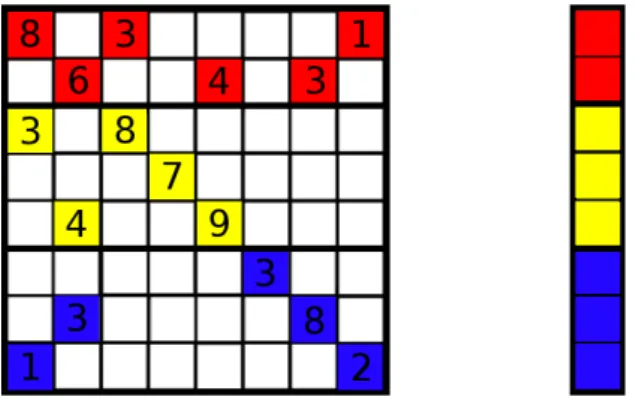 Figure 1: Matrix and vector decomposition. 1D decomposition is applied to the matrix balancing the number of non-zero values per block-rows (left)