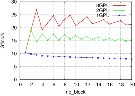 Figure 4: Performance of SpMV with audikw_1 matrix when split in nb_block block-rows (x-axis)