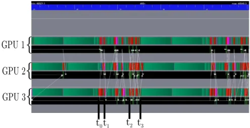 Figure 10: Execution trace when relying on GPU-GPU transfers (1D decomposition case).