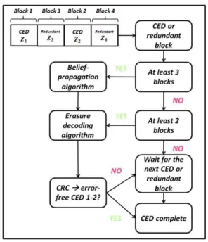 Fig. 1. Decoding Scheme Associated with First Method 