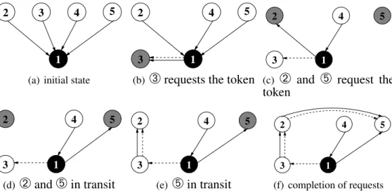 Figure 2: Example of concurrent requests in Naimi and Tr´ehel’s Algorithm Initially, Fig