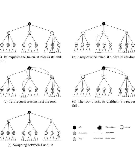 Figure 3: Handling concurrent requests in the ELMP algorithm