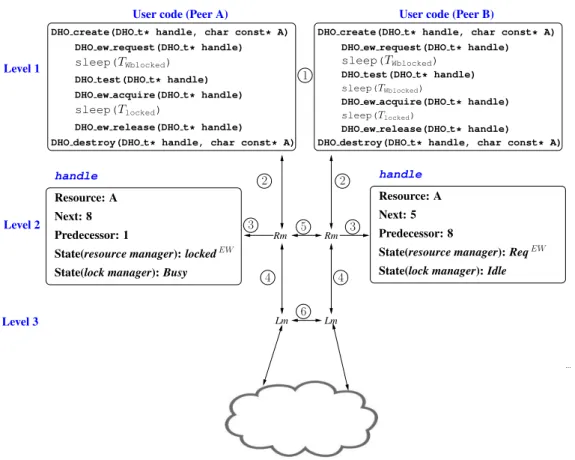 Figure 5: Handling requests between two neighboring peers. Rm and Lm that are respectively the resource manager and the lock manager are abbreviated for readability