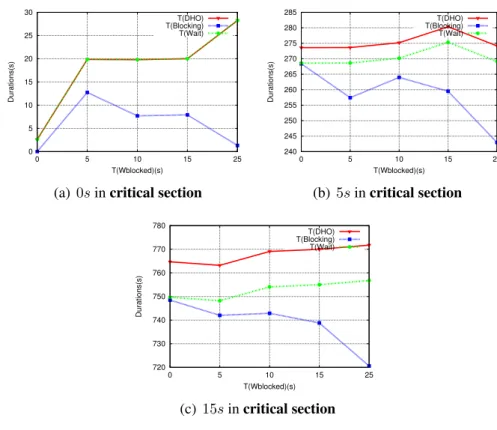Figure 8: Average duration of T DHO , T Wait and T Blocked by varying T Wblocked . size is fixed to 50M iB