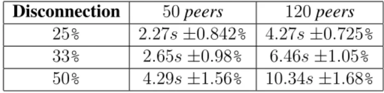 Table 2: The overhead caused by a group of disconnecting peers on DHO cycle durations of the remaining peers.