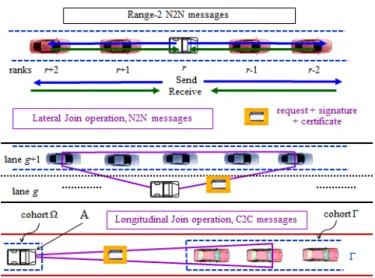 Fig. 6.     Intra-cohort N2N communications and inter-cohort LtJoin and LgJoin operations