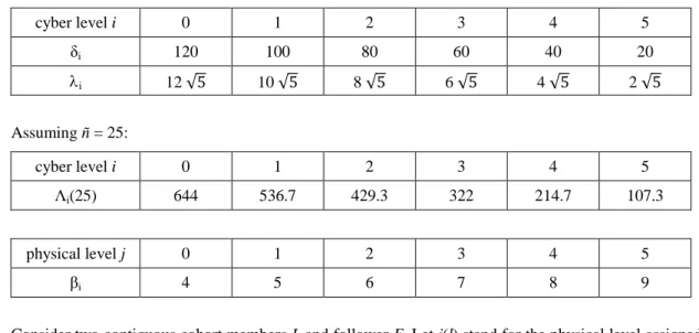 Table I. A categorization of cyberphysical levels 