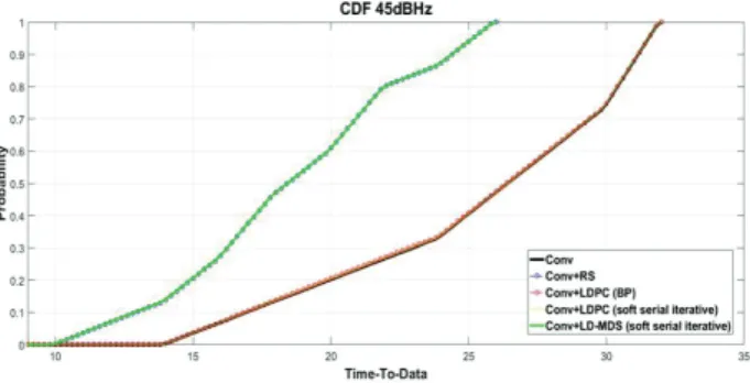 Fig. 12. CDF of the Error Correcting Candidates C/N 0  = 45 dBHz  