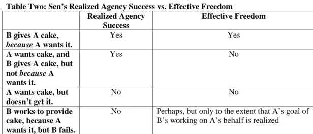 Table Two: Sen’s Realized Agency Success vs. Effective Freedom  Realized Agency 