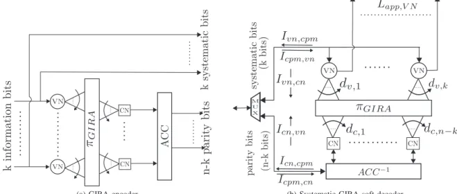 Fig. 1: GIRA encoder and decoder