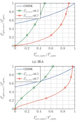 Fig. 4: Accumulator and GMSK convergence point (intersection) at E s /N 0 = 0dB as function of I cn,acc − 6 − 4 − 2 0 20.20.40.60.81 E s /N 0ThresholdR∗LDGMG(D)=1+DG1(D)=1+D+D3G2(D)=1+D+D4
