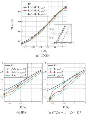 Fig. 7: Obtained BER of GIRA codes with GMSK