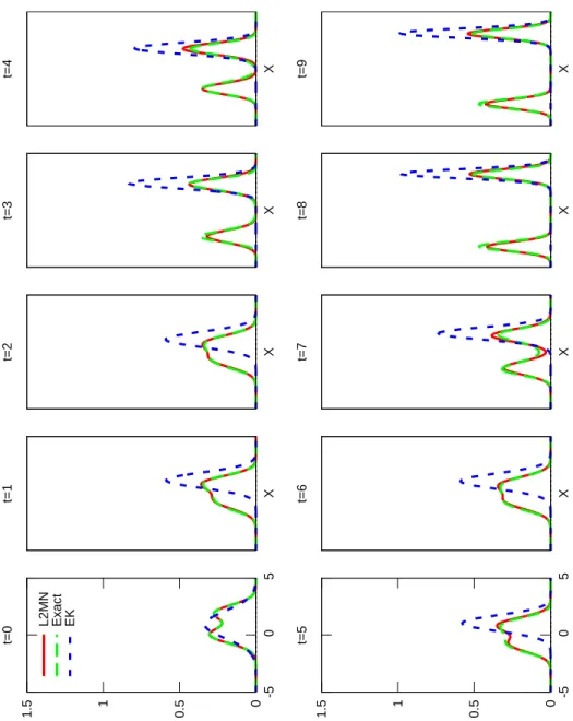 Figure 4: Estimated probability densities at 10 time points for the problem b(x) = x 2