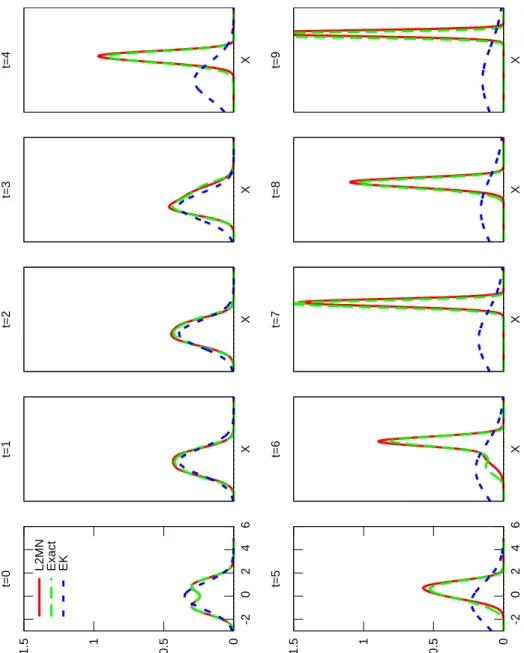 Figure 6: Estimated probability densities at 10 time points for the problem b(x) = x 3 − x