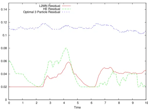 Figure 9: L´ evy residuals for the problem b(x) = x 2