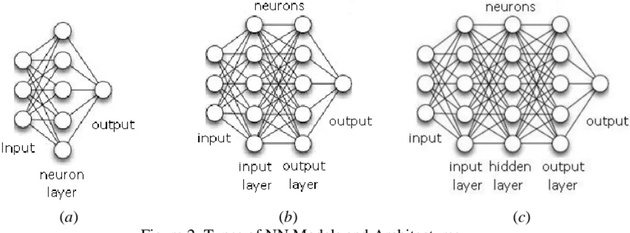 Figure 2. Types of NN Models and Architectures. 