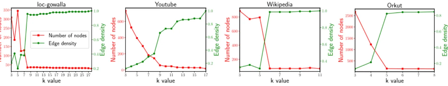 Figure 3: Number of nodes and edge density of the k-densest subgraph approximation versus k.