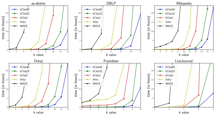Figure 2: Running time of the algorithms as a function of k. We truncated the curves at 24 hours.