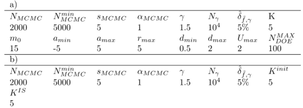 Table 1: Recommended Tuning Parameters: a) Metamodel construction, b) Gaussian Mixture ISD Parameters.
