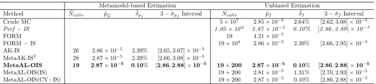 Table 2: Comparison of the performances of the MetaAL-OIS with several algorithms of literature[1]: Case 1.