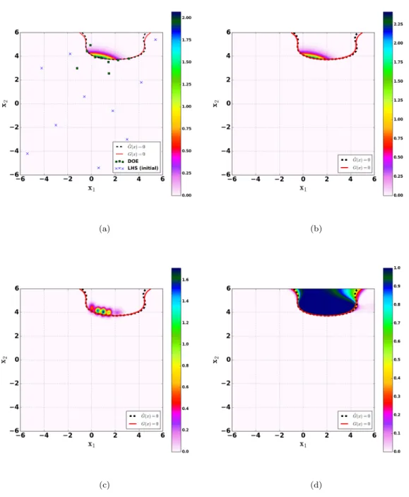 Figure 1: One Failure Example (Case 1): Metamodel limit-state { G(x) = 0} ˜ (dashed black line), Exact limit-state {G(x) = 0} (red line)